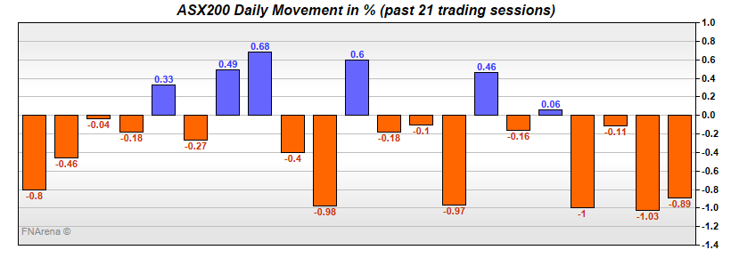 ASX200 Daily Movement in %