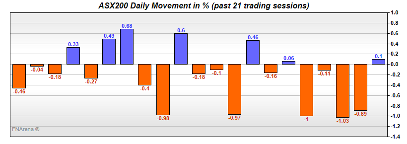 ASX200 Daily Movement in %