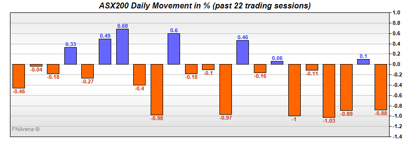 ASX200 Daily Movement in %