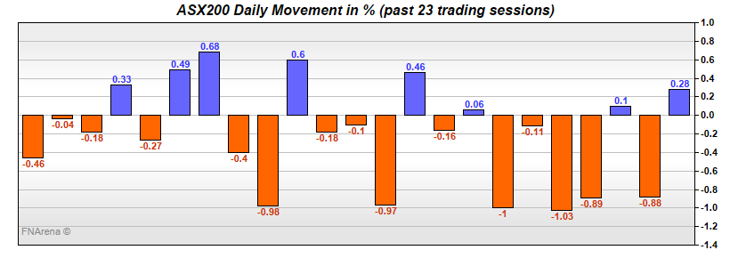 ASX200 Daily Movement in %