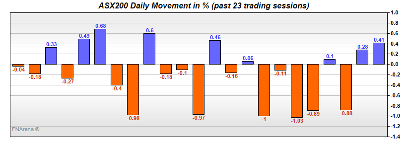 ASX200 Daily Movement in %