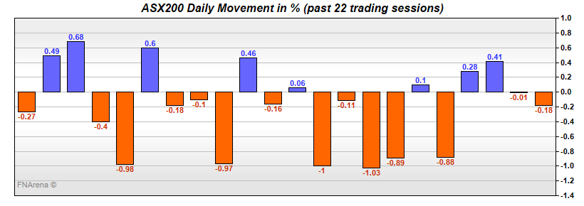 ASX200 Daily Movement in %
