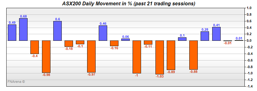 ASX200 Daily Movement in %