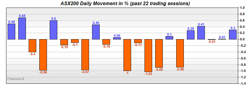 ASX200 Daily Movement in %