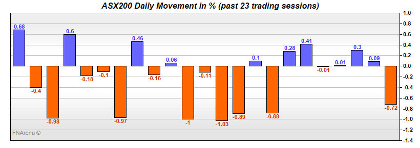 ASX200 Daily Movement in %