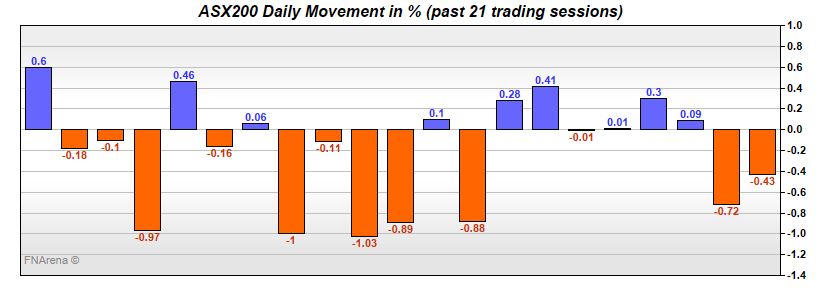 ASX200 Daily Movement in %