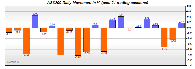 ASX200 Daily Movement in %