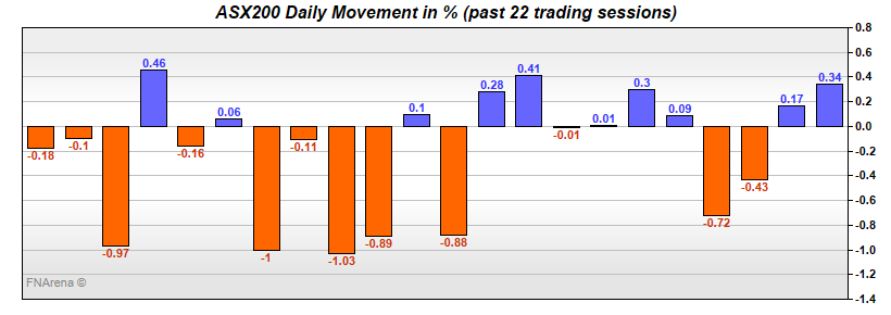 ASX200 Daily Movement in %