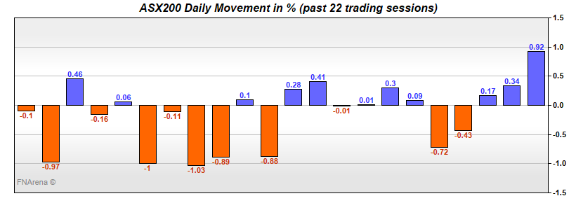 ASX200 Daily Movement in %