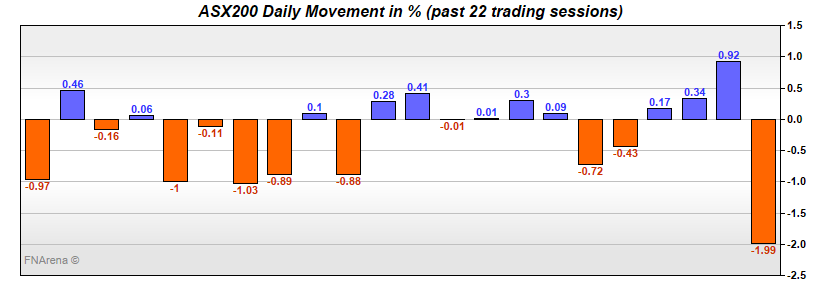 ASX200 Daily Movement in %