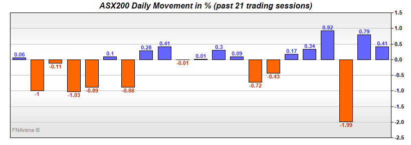 ASX200 Daily Movement in %