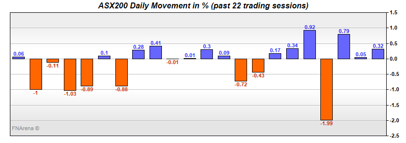 ASX200 Daily Movement in %