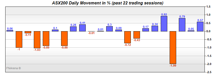 ASX200 Daily Movement in %