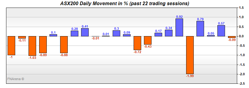 ASX200 Daily Movement in %