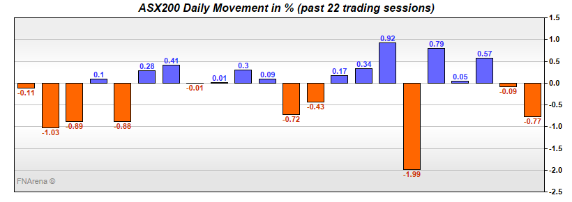 ASX200 Daily Movement in %