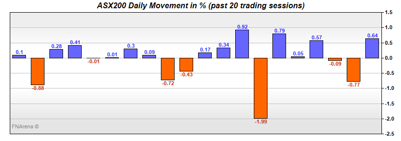 ASX200 Daily Movement in %