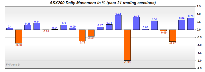 ASX200 Daily Movement in %