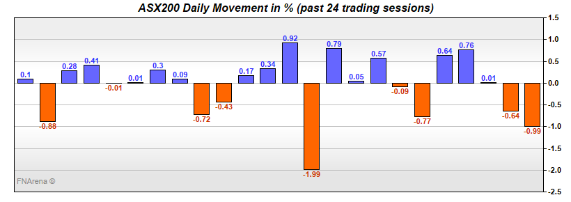 ASX200 Daily Movement in %