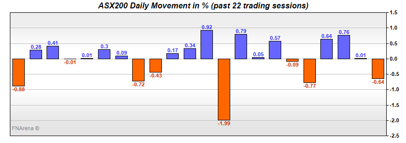 ASX200 Daily Movement in %