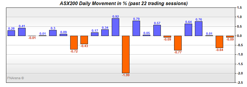 ASX200 Daily Movement in %