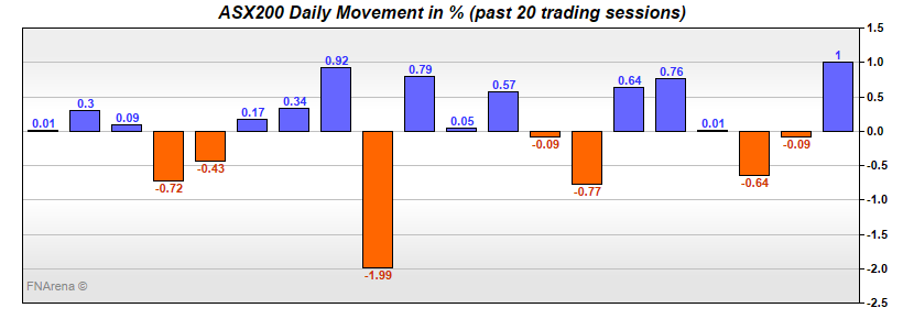 ASX200 Daily Movement in %
