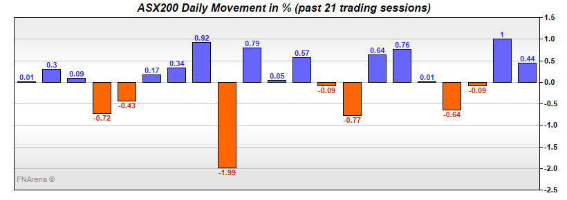 ASX200 Daily Movement in %