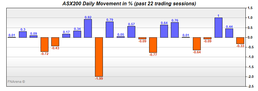 ASX200 Daily Movement in %