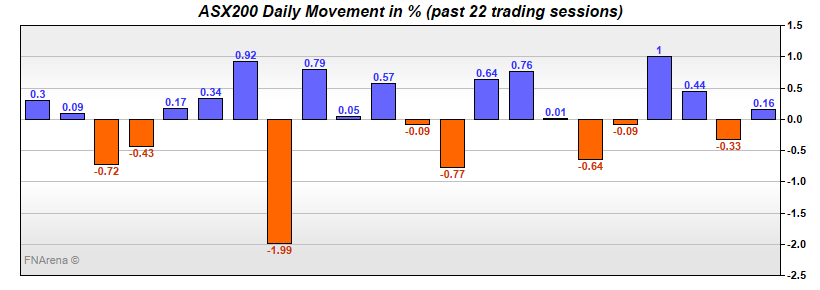 ASX200 Daily Movement in %