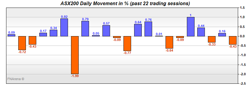ASX200 Daily Movement in %
