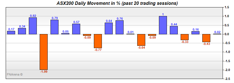 ASX200 Daily Movement in %