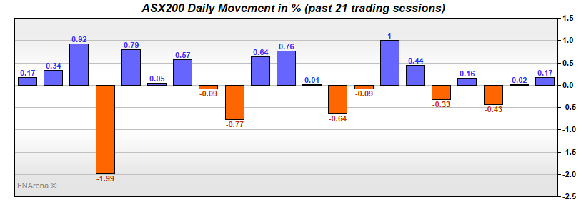 ASX200 Daily Movement in %