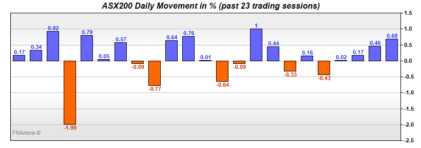 ASX200 Daily Movement in %