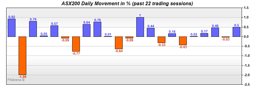 ASX200 Daily Movement in %