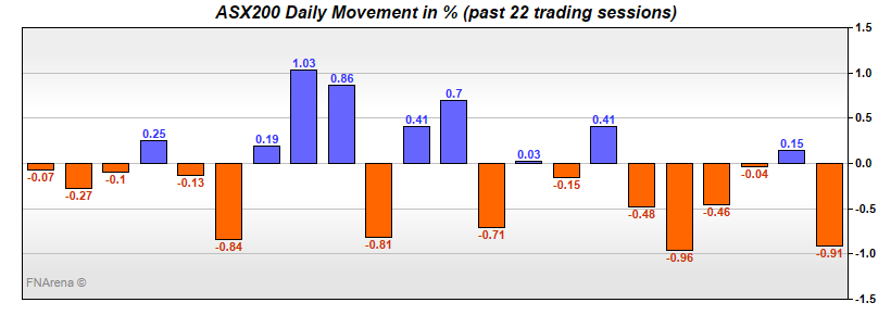ASX200 Daily Movement in %