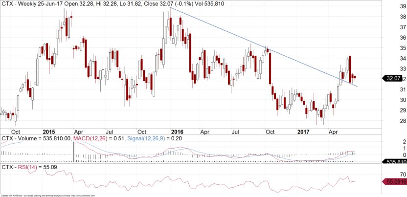 Low Risk Entry Into Caltex - FNArena.com