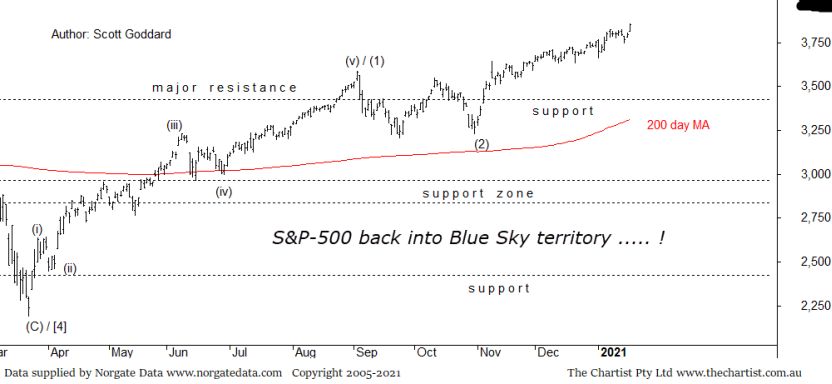 S&P500: Bullish Trend Remains - Vimarsana News