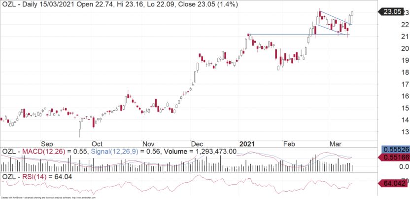 OZ Minerals: Breaking Out - Vimarsana News