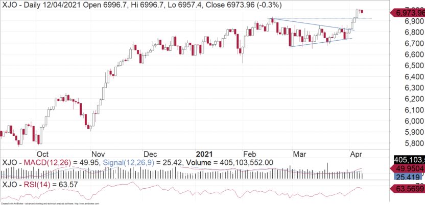 ASX200: Broken Free - FNArena - Vimarsana News
