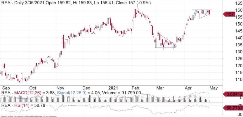 REA Group: Upside Break? - Vimarsana News