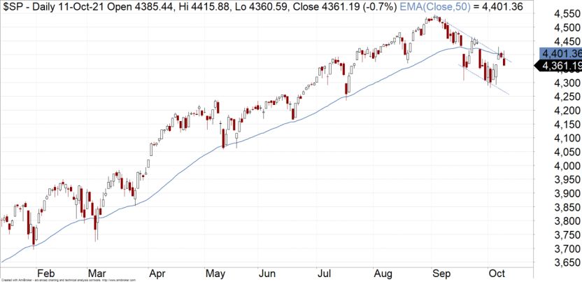 S&P500: More Downside - FNArena - Vimarsana News