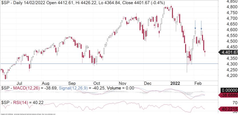 S&P500: Downside Risk - FNArena - Vimarsana News