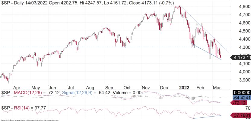 S&P500: Recovery Or Capitulation? - Vimarsana News