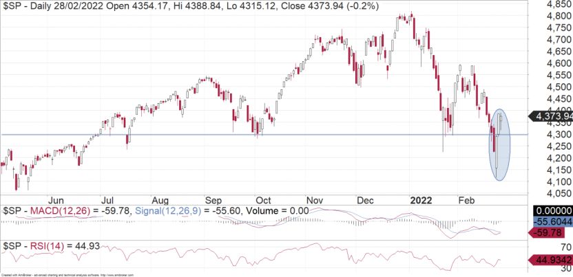 Bottom Likely In For S&P500 - Vimarsana News