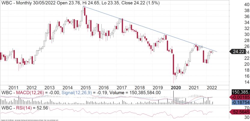 Westpac: Trapped Buyers - FNArena - Vimarsana News