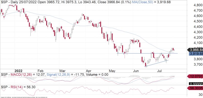 S&P500: Short Term Recovery - Vimarsana News