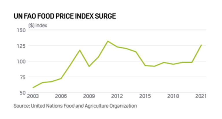 Connection Between High Energy And Food Prices - Vimarsana News