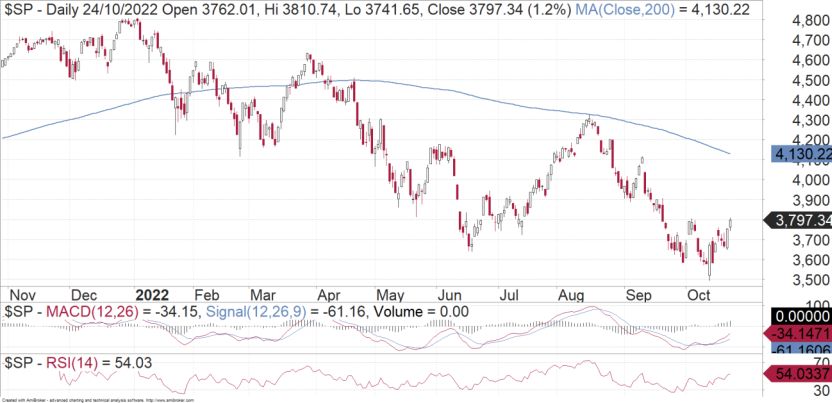 S&P500: Upside Confirmed - Vimarsana News