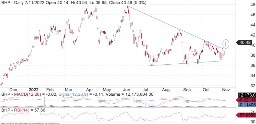 BHP: Breakout - FNArena - Vimarsana News