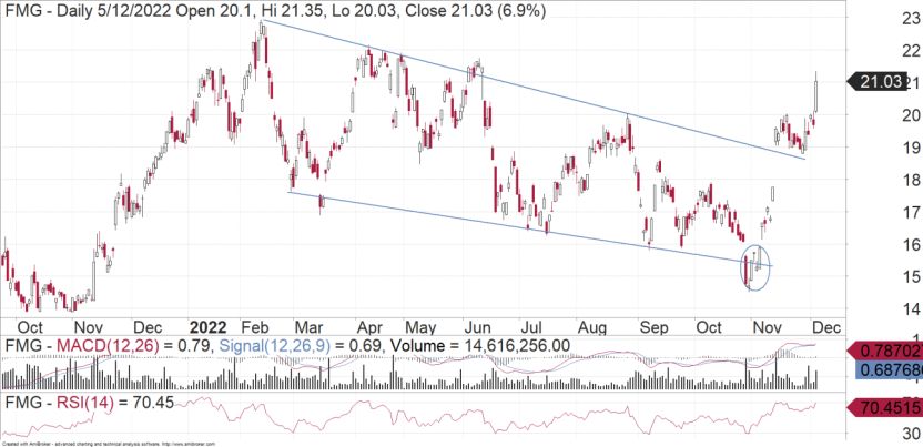 Upside For Fortescue - FNArena - Vimarsana News