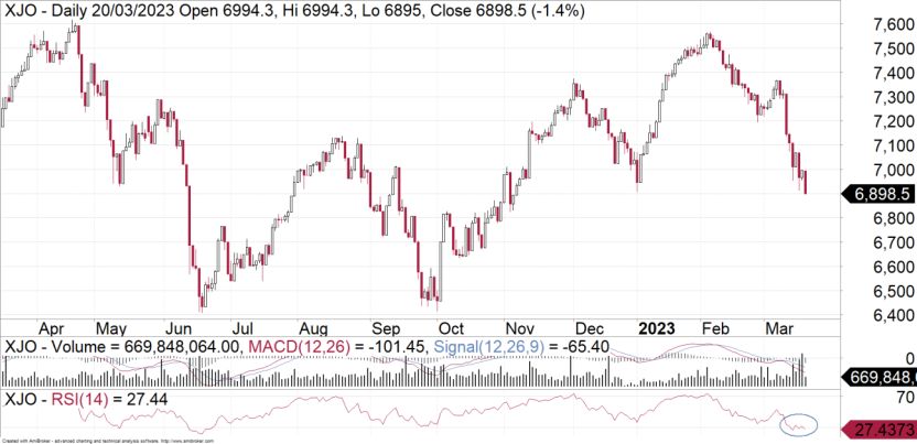 ASX200: Oversold? - FNArena - Vimarsana News